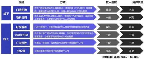 私域运营专家探马SCRM告诉你如何玩转社群！