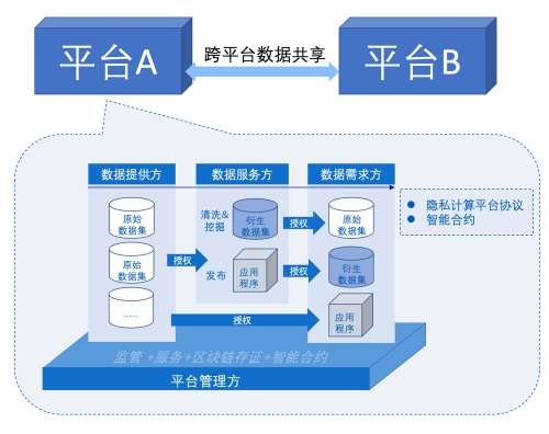 “隐私安全计算+区块链”双重护航，翼方健数NODE-智数坊入选2021全国区块链精选案例