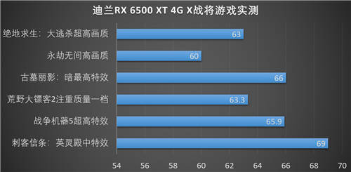 酣战三A大作，迪兰6500XT X战将评测