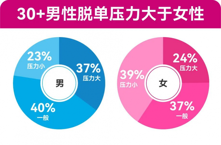 四成“30+”单身女性表示：30岁后，父母对其婚恋介入明显增多 百合佳缘发布年度婚恋观报告