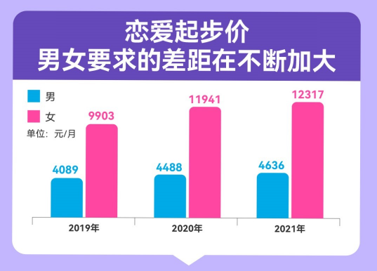 百合佳缘脱单图鉴：“30＋”恋爱起步价连续三年上涨，女性高达12317元/月，是男性的2.7倍