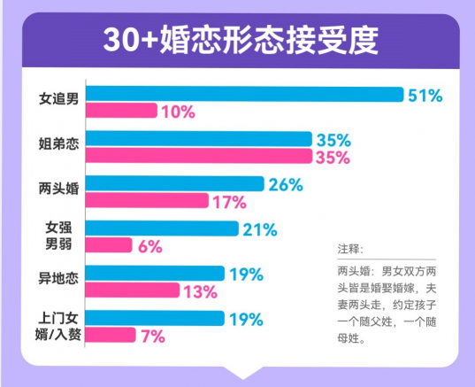 百合佳缘脱单图鉴：“30＋”恋爱起步价连续三年上涨，女性高达12317元/月，是男性的2.7倍