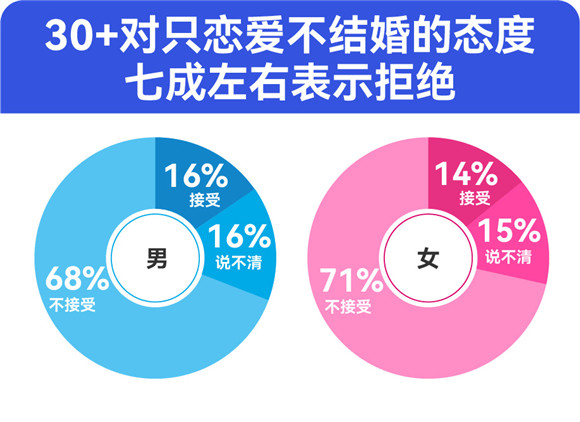 百合佳缘发布年度婚恋观报告：七成“30+”单身明确拒绝“只恋爱不结婚”