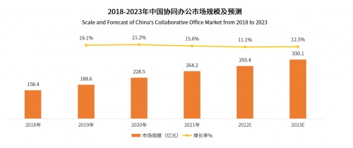 中国协同办公市场规模已达262.4亿元 互联网巨头纷纷入局