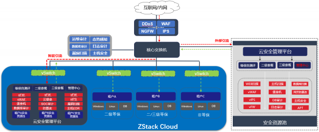 ZStack（云轴科技）助力政企用户实现基于等保安全合规建设