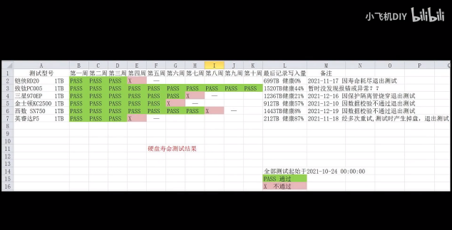 SSD耐力大测试：致钛PC005完美通关，收获高品质称号