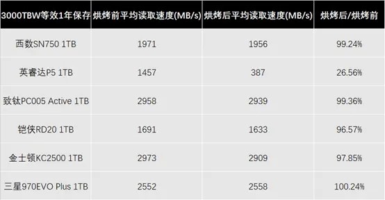 SSD耐力大测试：致钛PC005完美通关，收获高品质称号