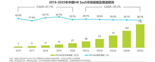 数字化壁垒破冰在即 金柚网直击HR SaaS赛道