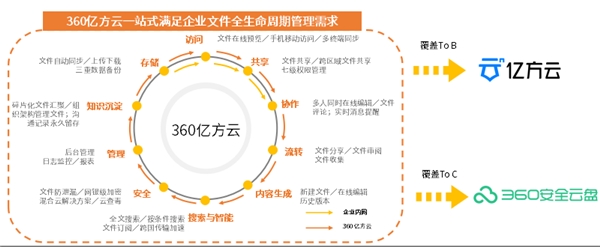 信创国产化浪潮下，360亿方云企业网盘发力政企协同办公市场