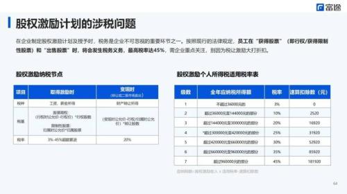 PropTech Link X 富途：股权激励设计到落地避坑全攻略