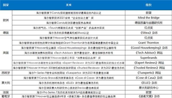 从其中的20项殊荣，看海尔智家的欧洲成果