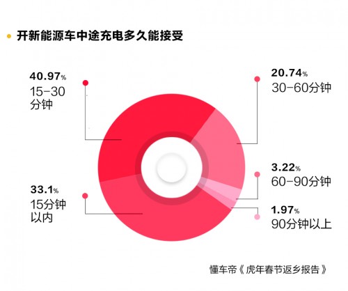 春节自驾新能源返乡调研发布，95%用户认为中途充电须1小时完成