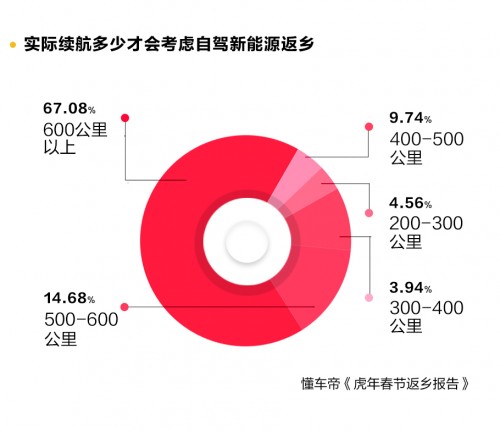 春节自驾新能源返乡调研发布，95%用户认为中途充电须1小时完成