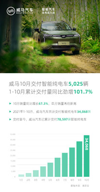 在定期用户调查中，威马汽车得到了98%满意度的用户反馈。