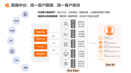 惟客数据解读：CDP客户数据平台有什么作用？