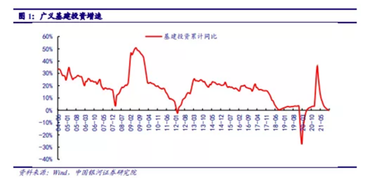 博众投资：基建投资加速，建筑板块有望迎来新一轮机遇！