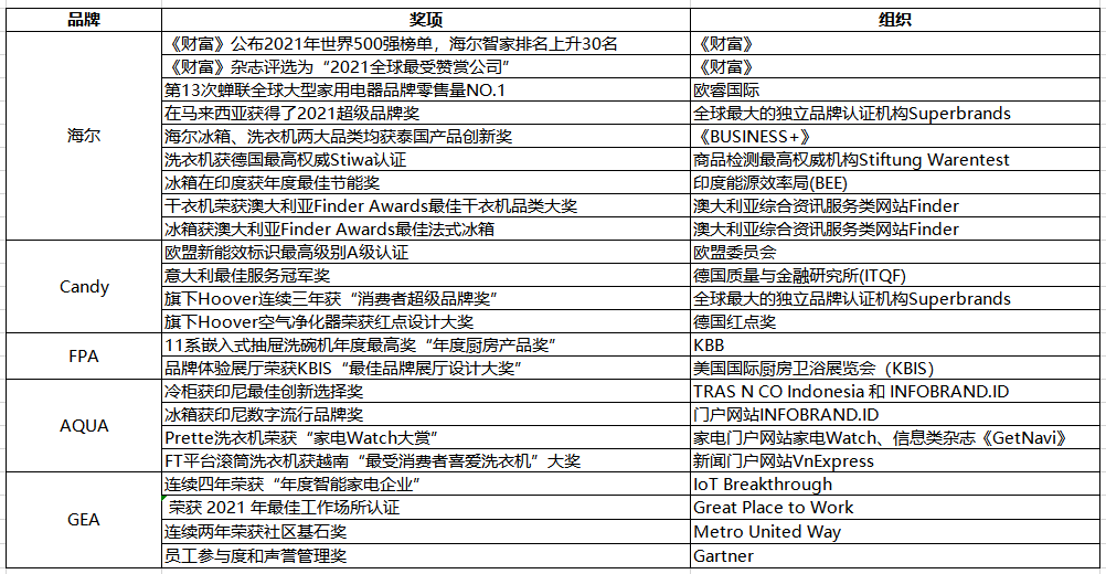 海尔智家：只有根植于用户心中，才能全球载誉