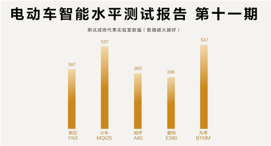 鲁大师电动车智能化测评第11期