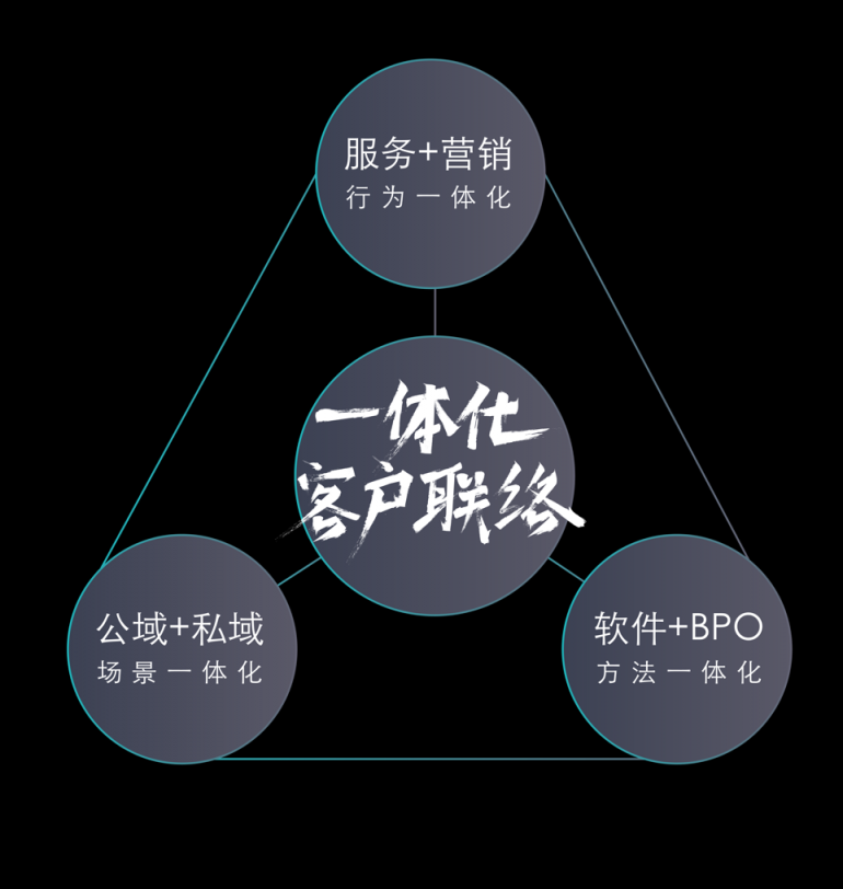 智齿科技完成1亿美金D轮融资，深耕一体化客户联络