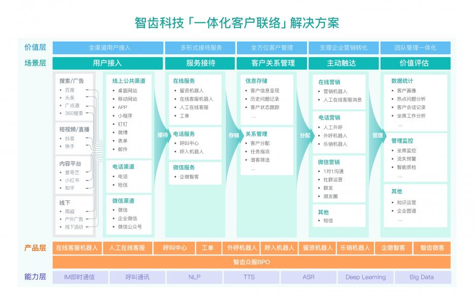 智齿科技完成1亿美金D轮融资，深耕一体化客户联络