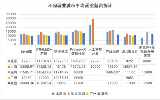 数字化人才需求飙升，传智教育1月全学科就业均薪破万