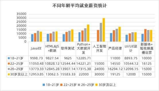 数字化人才需求飙升，传智教育1月全学科就业均薪破万