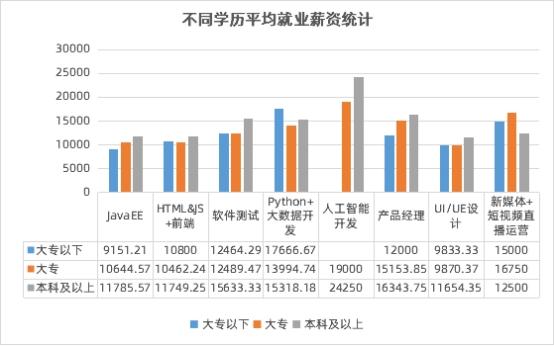 数字化人才需求飙升，传智教育1月全学科就业均薪破万