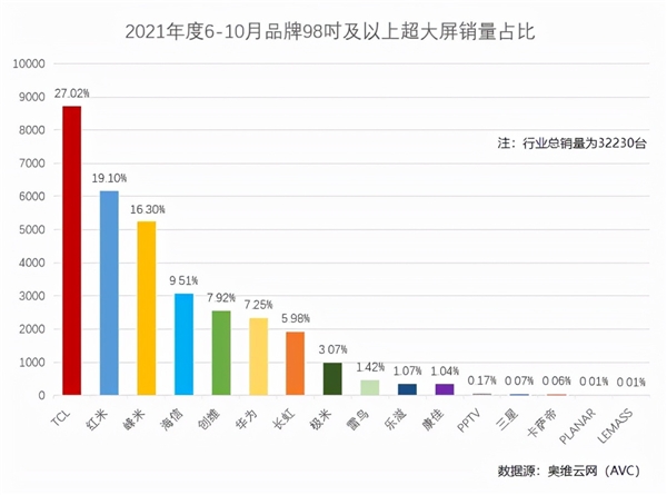 入户难、价格高成行业痛点？看TCL 98英寸大屏电视如何打破偏见