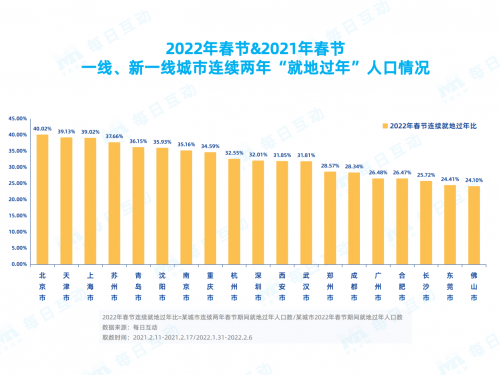 每日互动春节报告：那些连续两年“就地过年”的人都是谁？