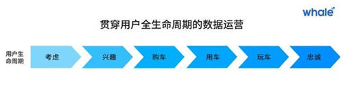 以用户数据为燃料，加速车企数字化营销的「最后一公里」