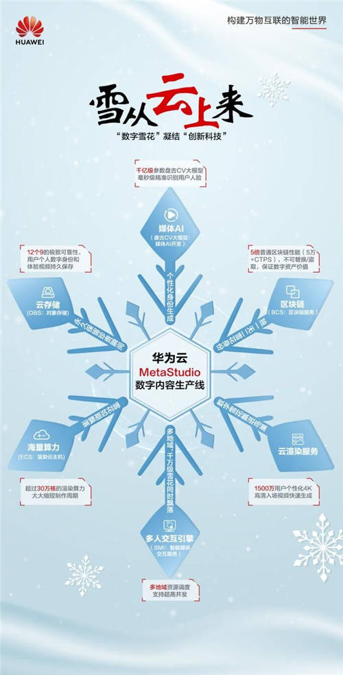 华为云AI、区块链等创新技术加持 助力央视频打造“数字雪花”