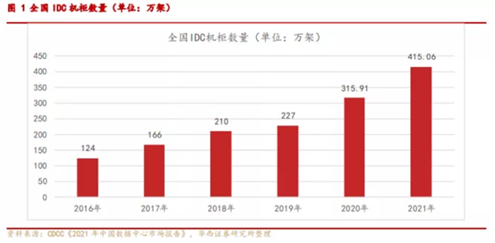 博众投资：“东数西算”来袭，数据中心板块异军突起！