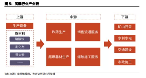 博众投资：供给侧改革持续推进，民爆行业迎来风口！