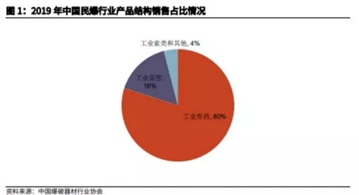 博众投资：供给侧改革持续推进，民爆行业迎来风口！