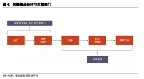 博众投资：供给侧改革持续推进，民爆行业迎来风口！