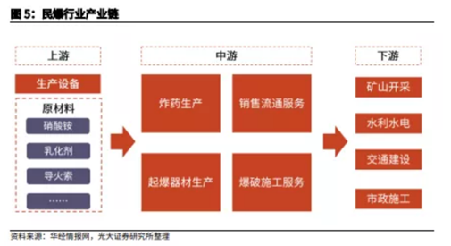 博众投资：供给侧改革持续推进，民爆行业迎来风口！