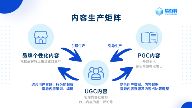 易有料：从PGC到UGC，内容社区用户拉新、留存、促活的关键到底是什么？