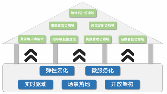 【5G核心业务运营支撑】思特奇5G智能运维系统：粉碎枷锁，实现智能运维突破