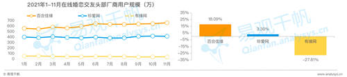 在线婚恋交友平台24岁以下用户占比20%，百合佳缘市场份额居首