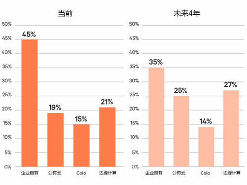 数据中心行业调研显示边缘计算投资大幅增长