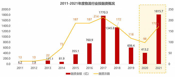 疯狂吸金1816亿，掀起IPO上市潮：公路货运「最能打」？