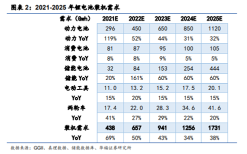 博众投资：高景气度+龙头企业优势，锂电池概念王者归来？