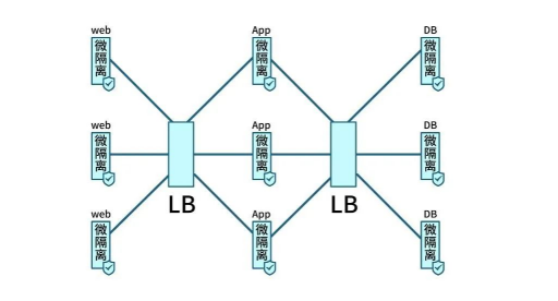 Gartner再次改名，微隔离技术迎来新使命