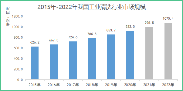 千亿市场、200%增长，哈工智能机器人技术革新工业清洗！