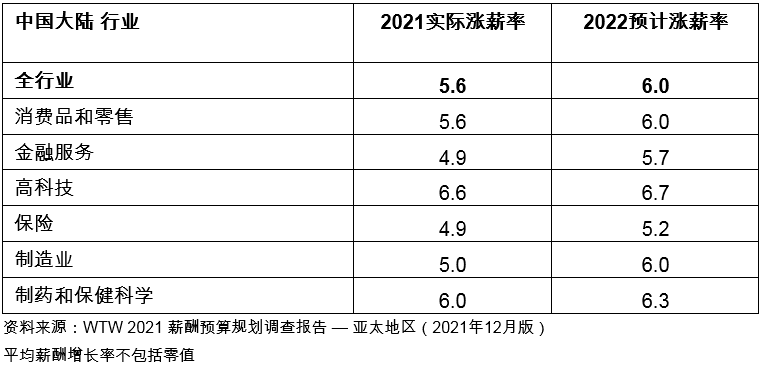 韦莱韬悦：通胀加剧及劳动力紧缺促使亚太地区2022年加薪幅度进一步调高