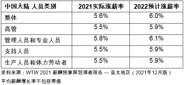 韦莱韬悦：通胀加剧及劳动力紧缺促使亚太地区2022年加薪幅度进一步调高