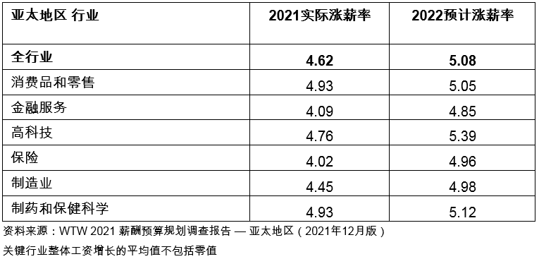 韦莱韬悦：通胀加剧及劳动力紧缺促使亚太地区2022年加薪幅度进一步调高