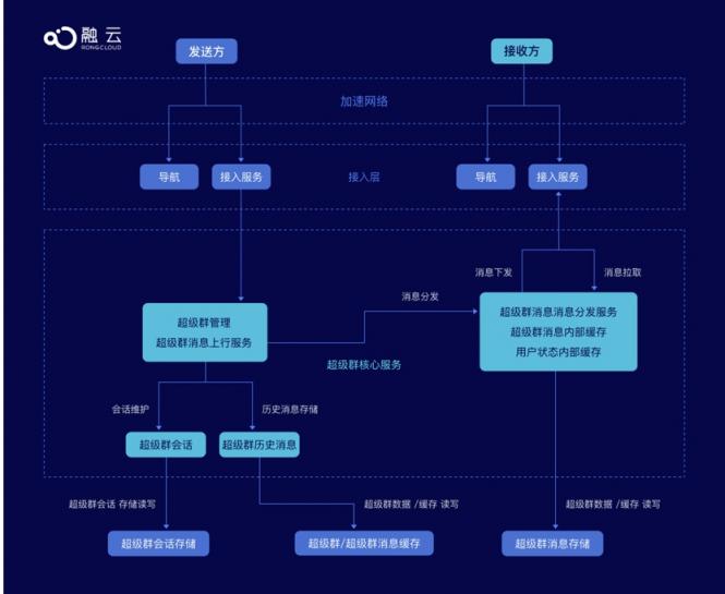 融云超级群，让微博、贴吧聊天”实时“起来