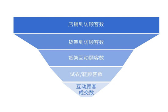 精准提效，快速落地——线下指标体系构建