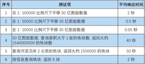 国产数据库到底行不行?金仓KGIS为空间数据保驾护航!